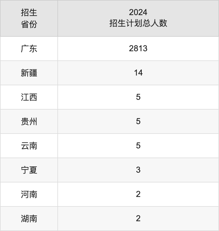 仲恺农业工程学院2025高考招生简章,各省招生计划人数汇总