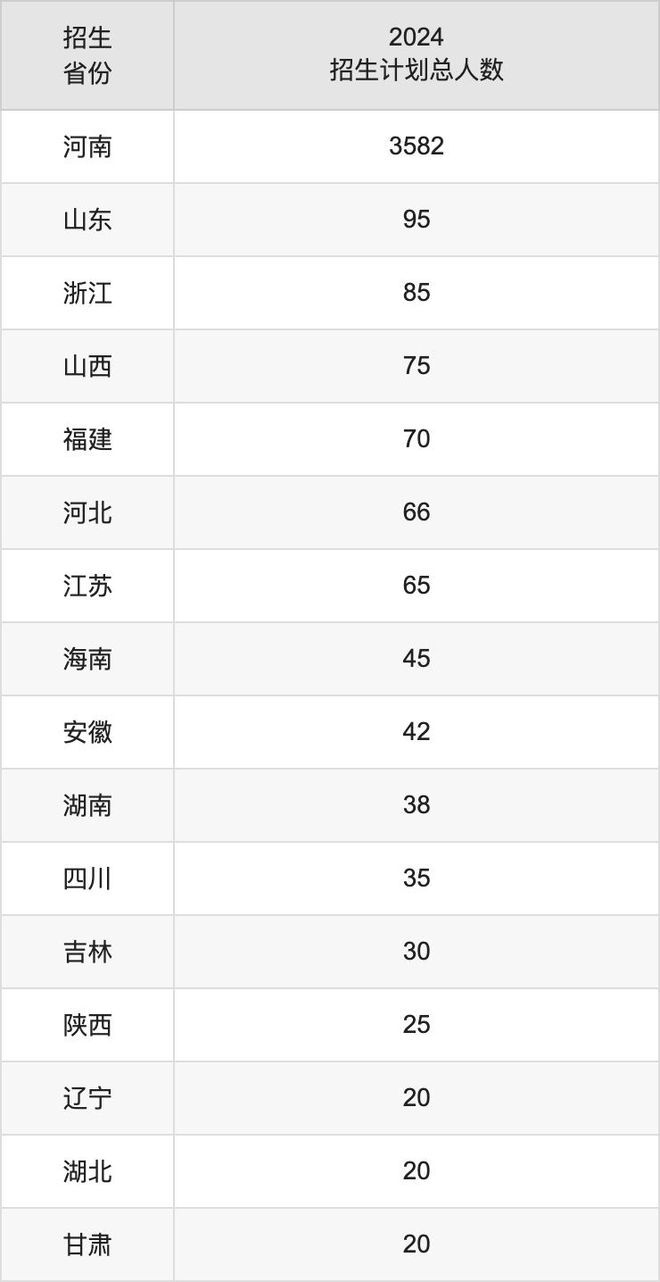 新乡学院2025高考招生简章,各省招生计划人数汇总