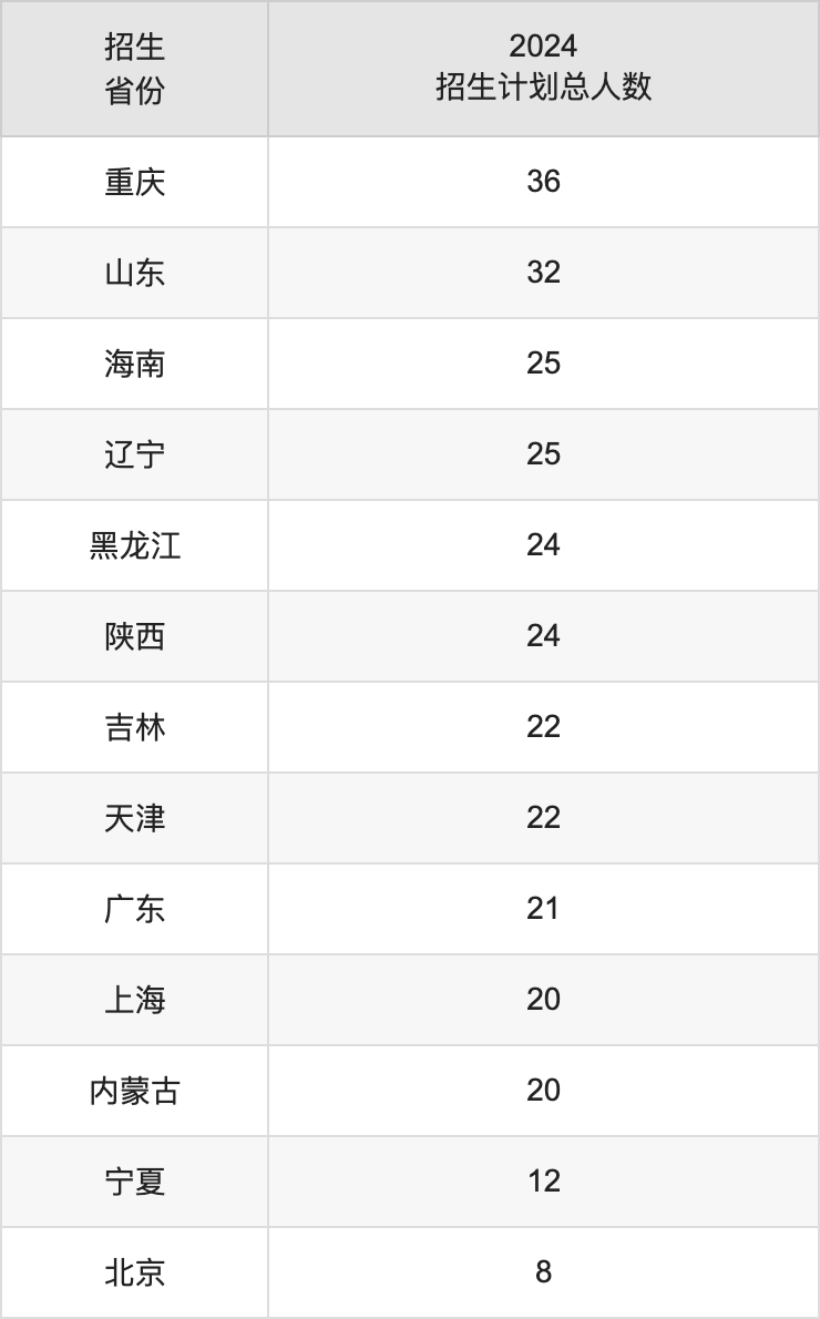 扬州大学2025高考招生简章,各省招生计划人数汇总