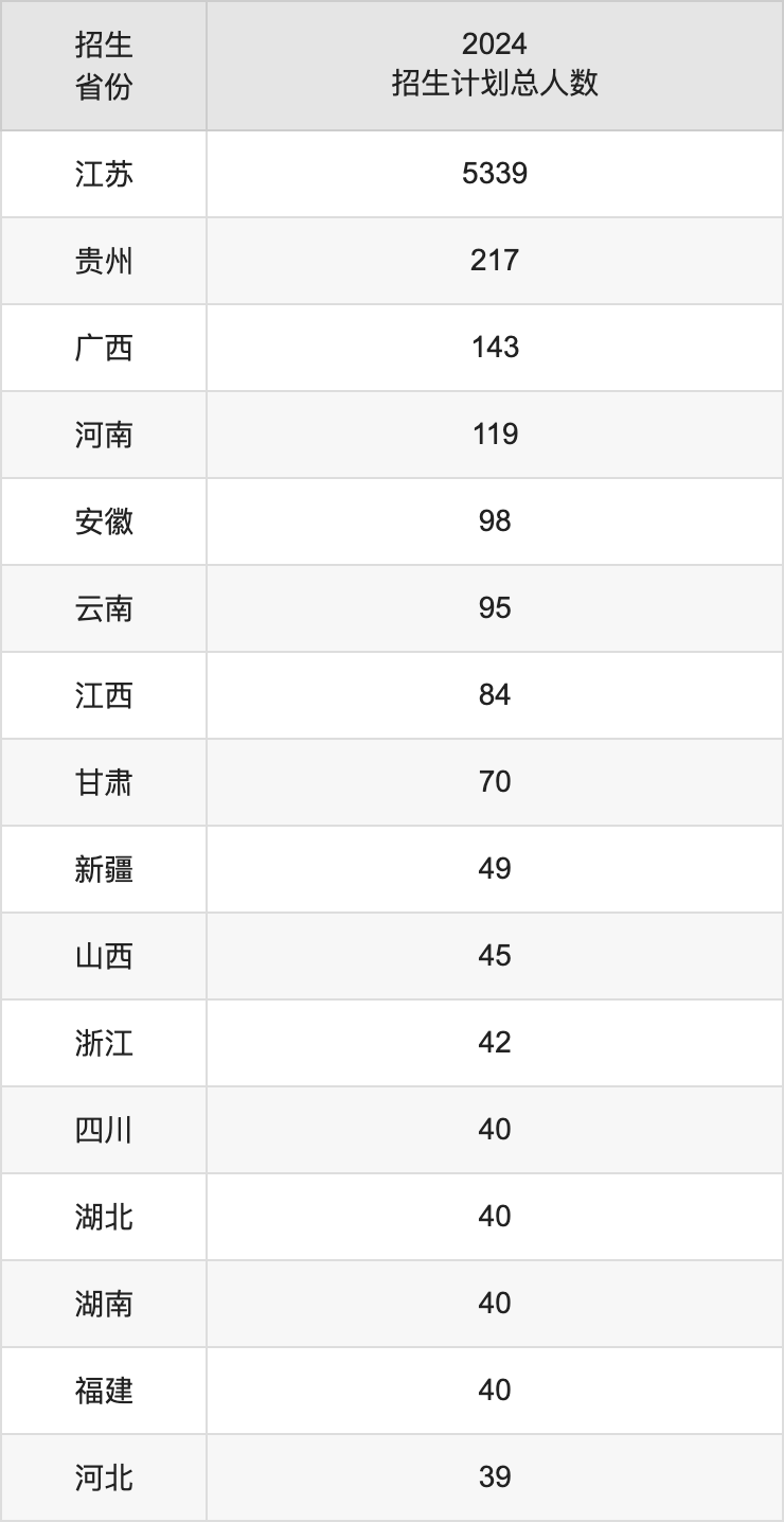 扬州大学2025高考招生简章,各省招生计划人数汇总