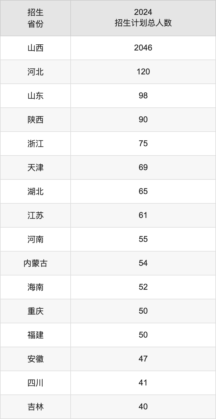 太原工业学院2025高考招生简章,各省招生计划人数汇总