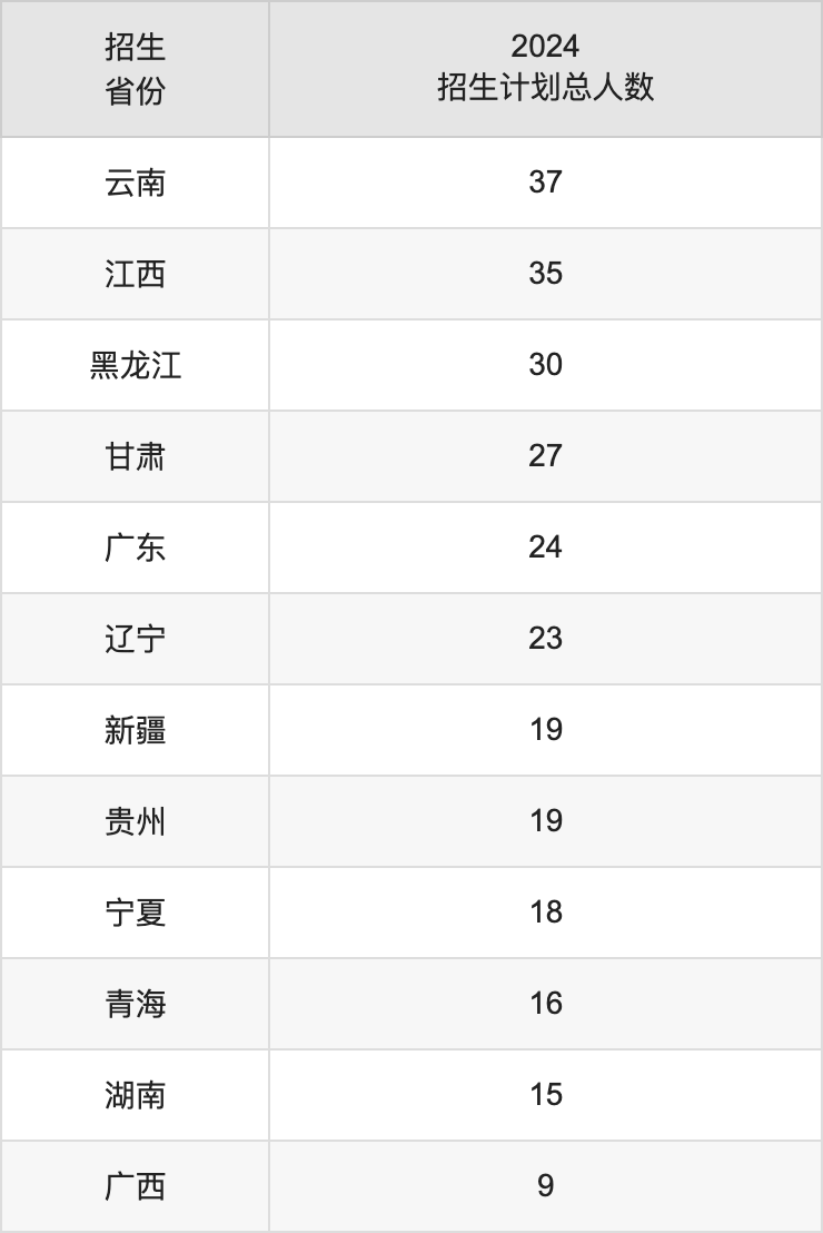 太原工业学院2025高考招生简章,各省招生计划人数汇总