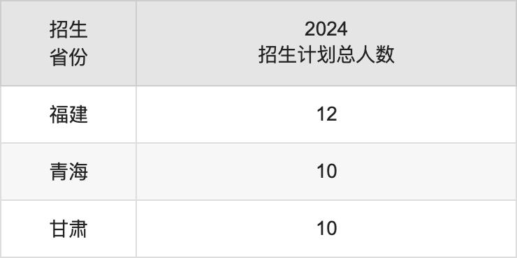 山东女子学院2025高考招生简章,各省招生计划人数汇总