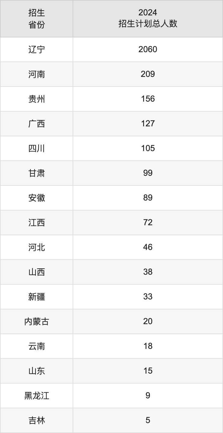 辽东学院2025高考招生简章,各省招生计划人数汇总