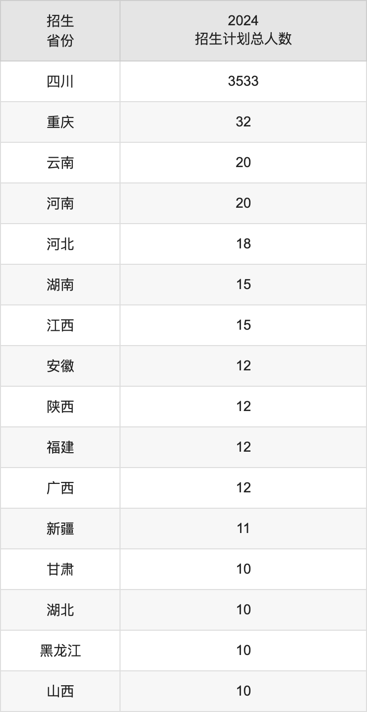 攀枝花学院2025高考招生简章,各省招生计划人数汇总