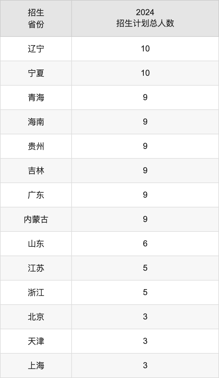 攀枝花学院2025高考招生简章,各省招生计划人数汇总