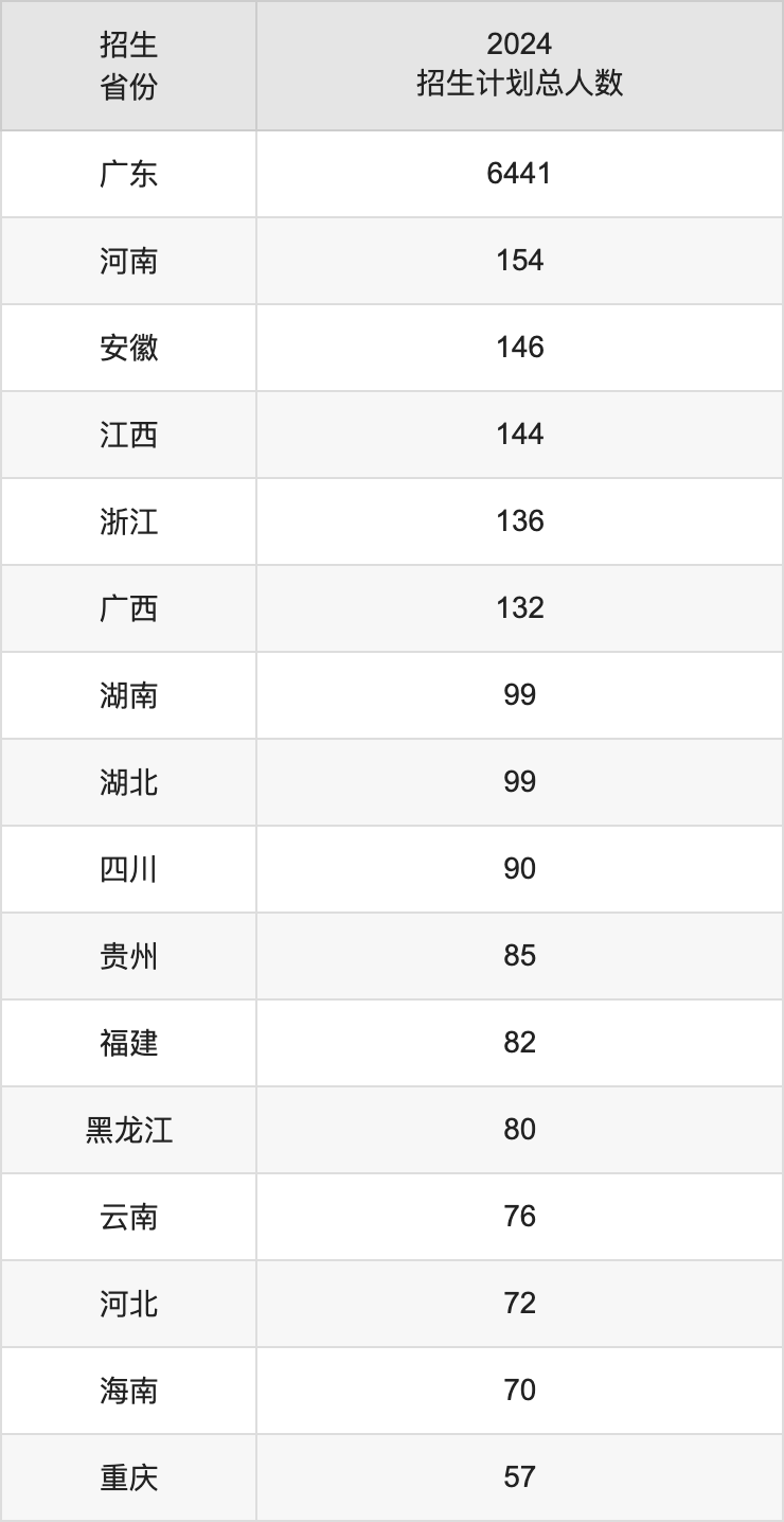 华南农业大学2025高考招生简章,各省招生计划人数汇总