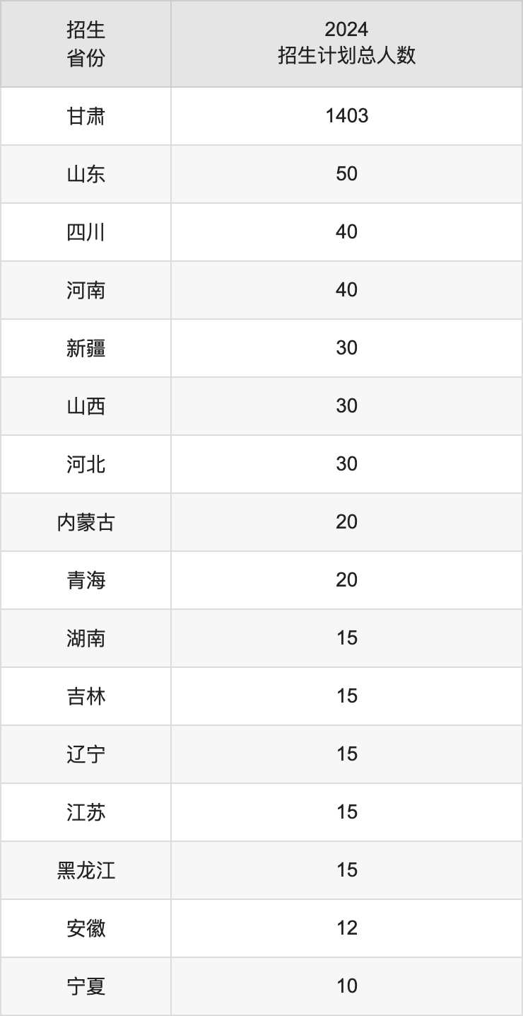 兰州文理学院2025高考招生简章,各省招生计划人数汇总