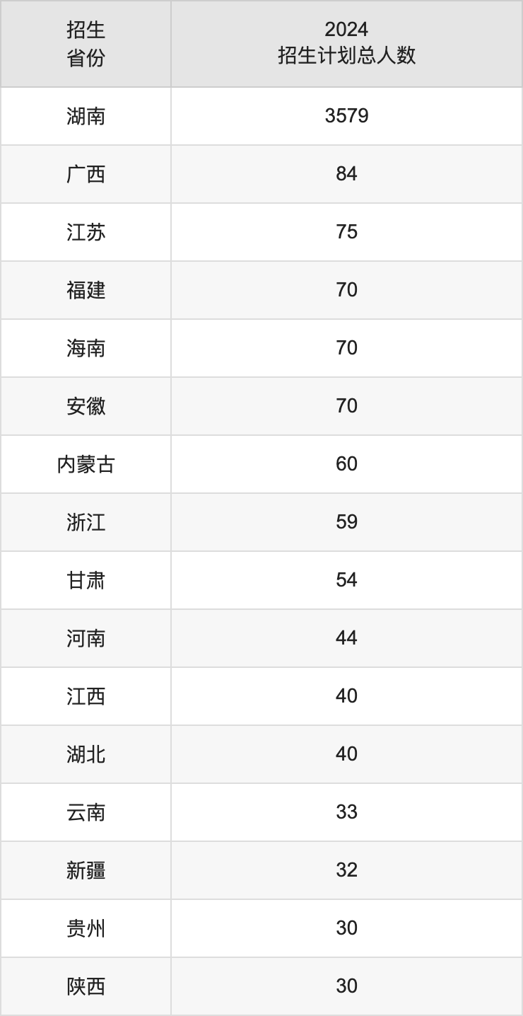 湖南工学院2025高考招生简章,各省招生计划人数汇总