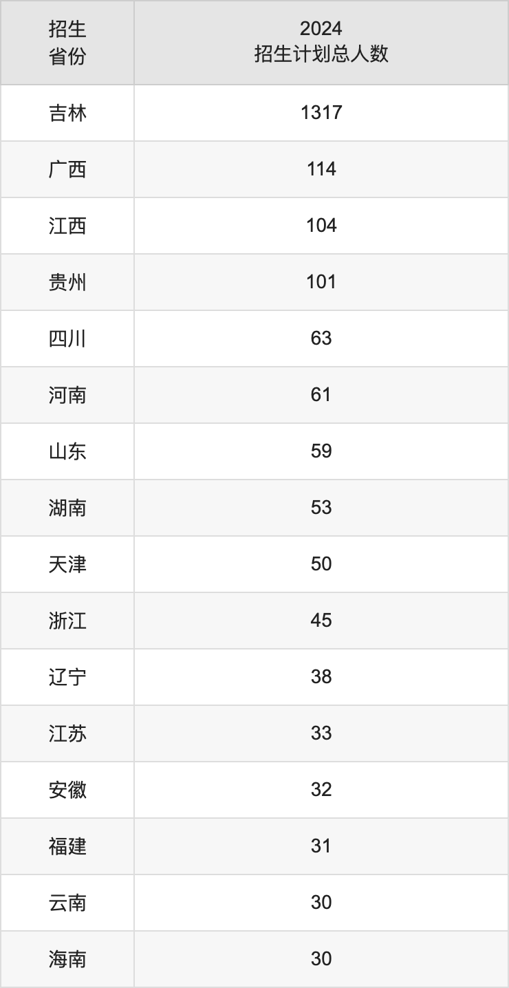 通化师范学院2025高考招生简章,各省招生计划人数汇总