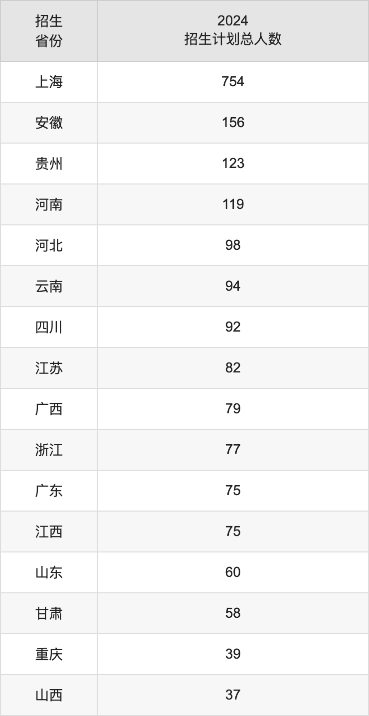 上海政法学院2025高考招生简章,各省招生计划人数汇总