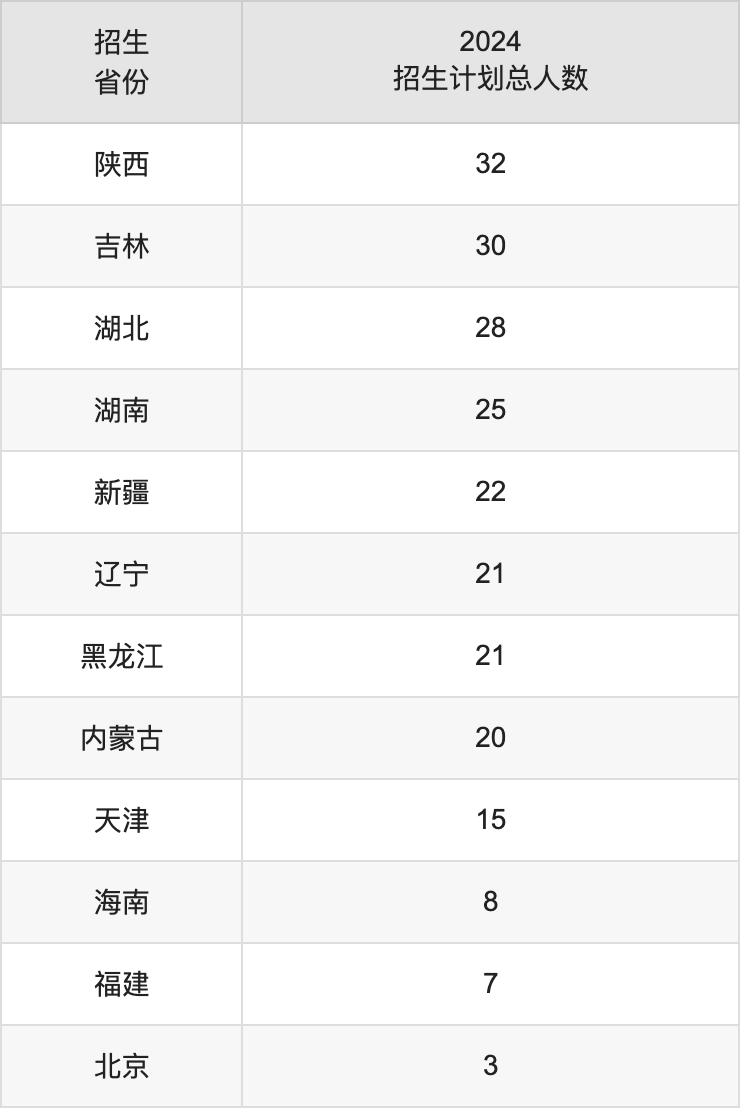 上海政法学院2025高考招生简章,各省招生计划人数汇总