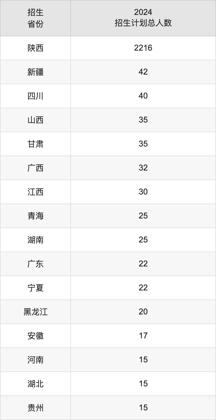 陕西中医药大学2025高考招生简章,各省招生计划人数汇总