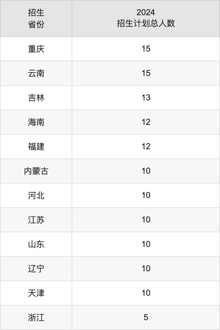 陕西中医药大学2025高考招生简章,各省招生计划人数汇总
