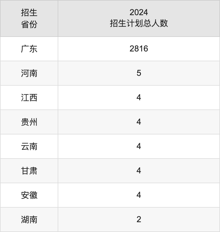 广东第二师范学院2025高考招生简章,各省招生计划人数汇总
