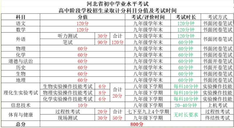2025年河北各市中考时间安排一览表（最新汇总）