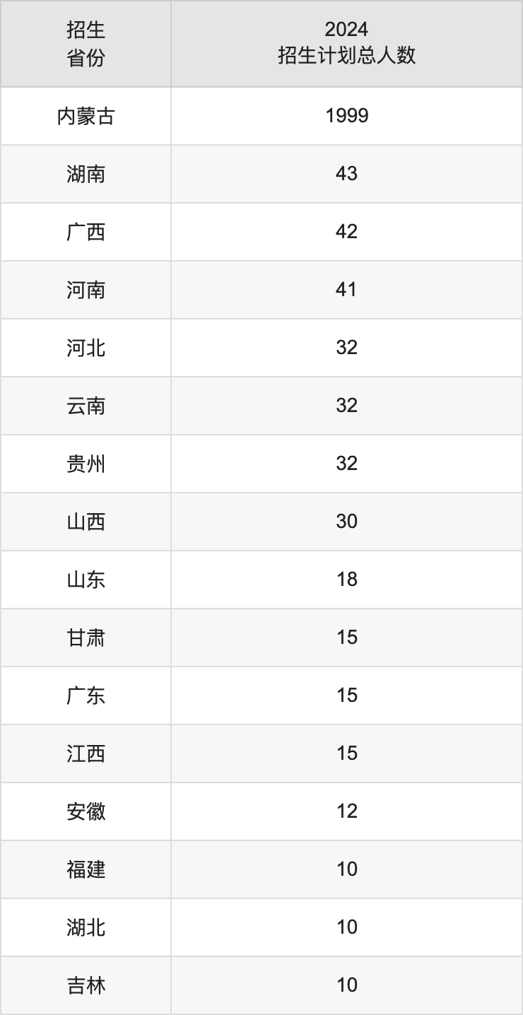 内蒙古医科大学2025高考招生简章,各省招生计划人数汇总
