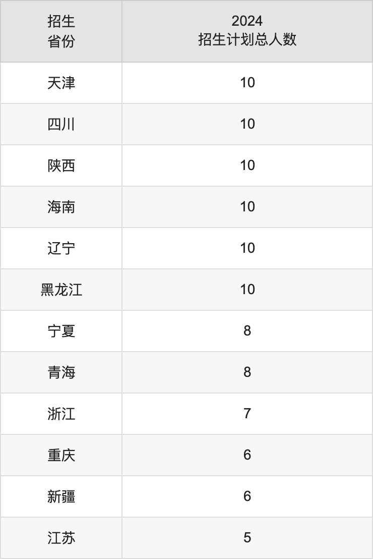 内蒙古医科大学2025高考招生简章,各省招生计划人数汇总