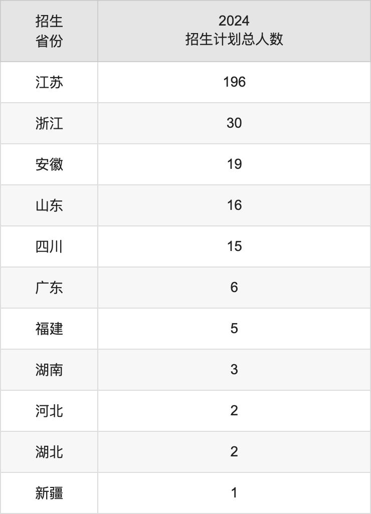 南京体育学院2025高考招生简章,各省招生计划人数汇总