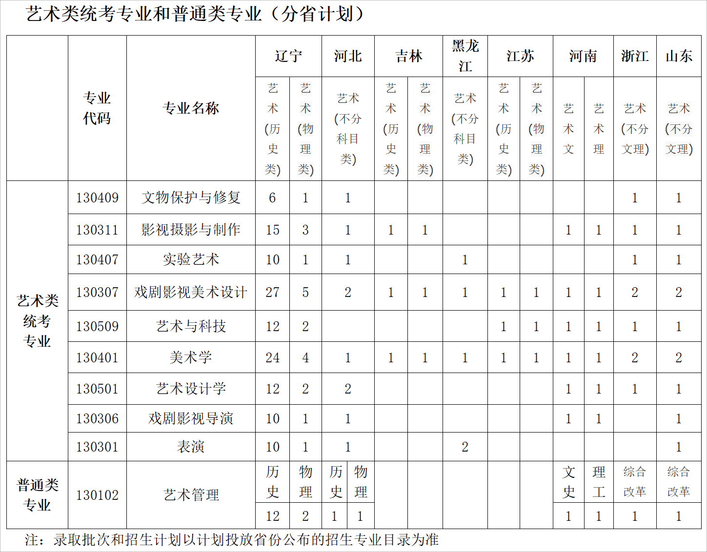 鲁迅美术学院2025高考招生简章,各省招生计划人数汇总