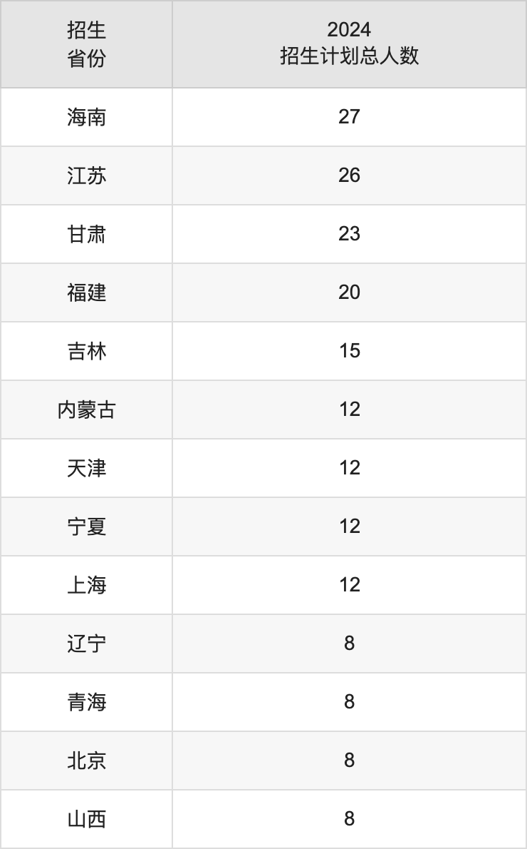 江西中医药大学2025高考招生简章,各省招生计划人数汇总