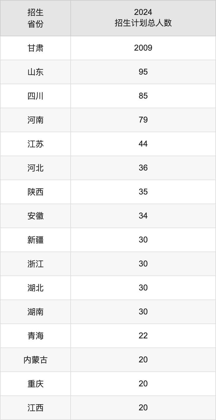 甘肃政法大学2025高考招生简章,各省招生计划人数汇总