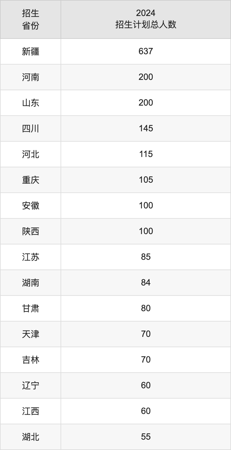 新疆财经大学2025高考招生简章,各省招生计划人数汇总