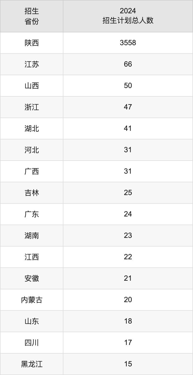 陕西理工大学2025高考招生简章,各省招生计划人数汇总