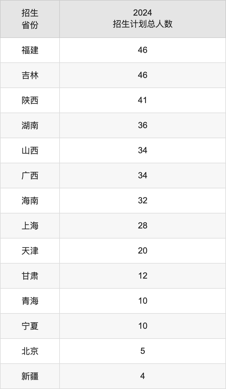 南昌工程学院2025高考招生简章,各省招生计划人数汇总