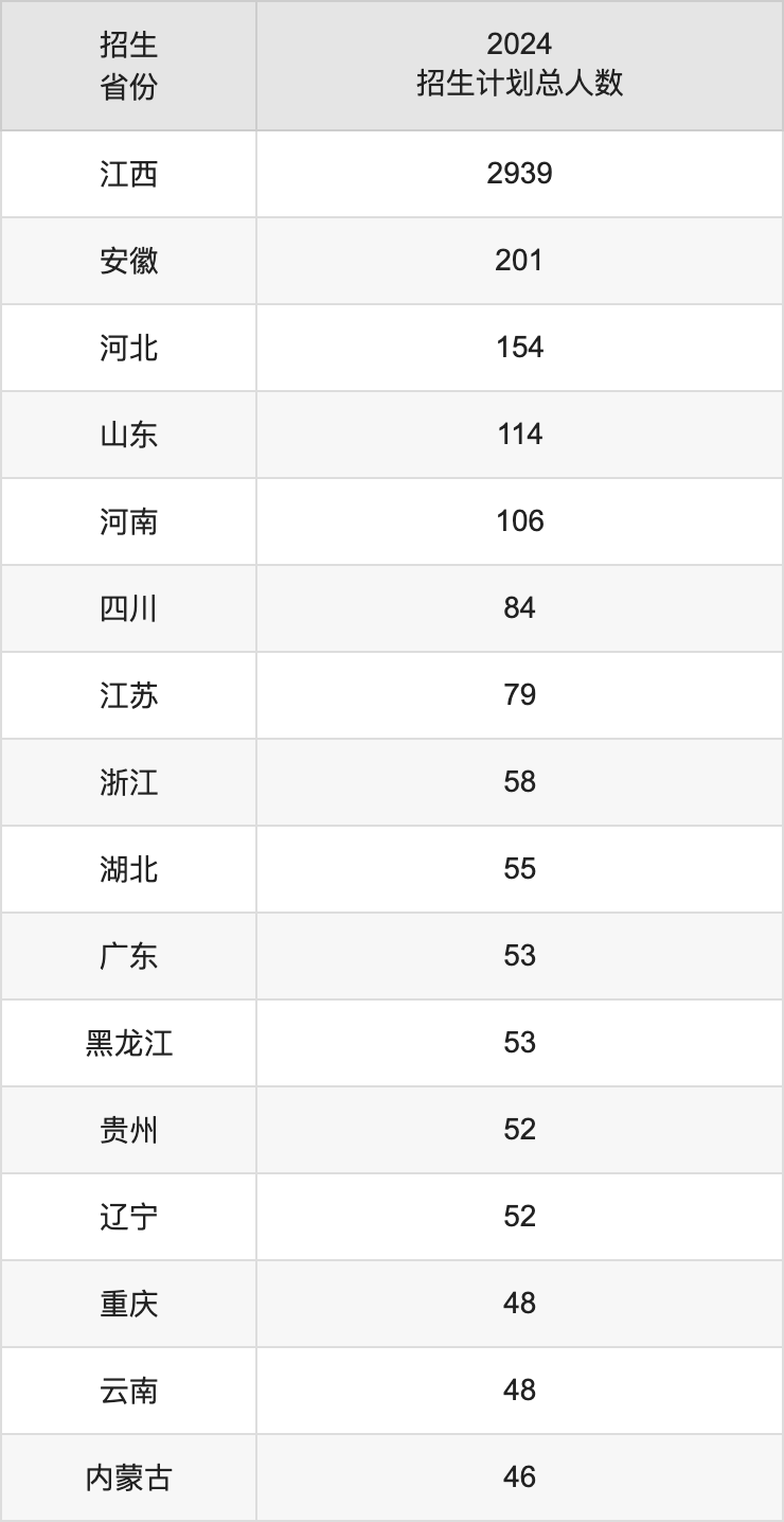 南昌工程学院2025高考招生简章,各省招生计划人数汇总