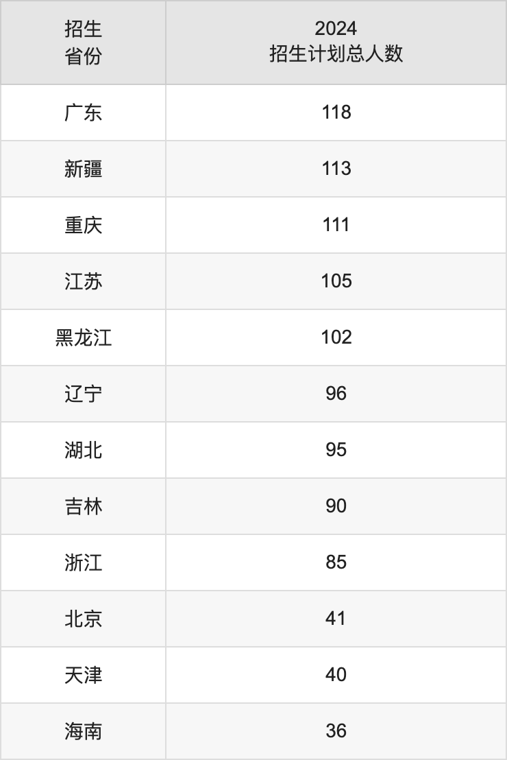 华北科技学院2025高考招生简章,各省招生计划人数汇总