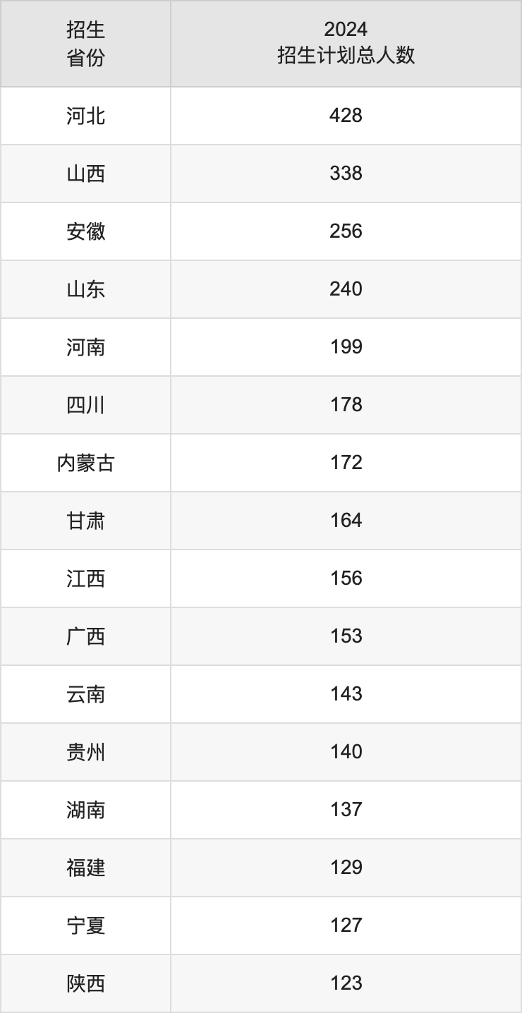 华北科技学院2025高考招生简章,各省招生计划人数汇总