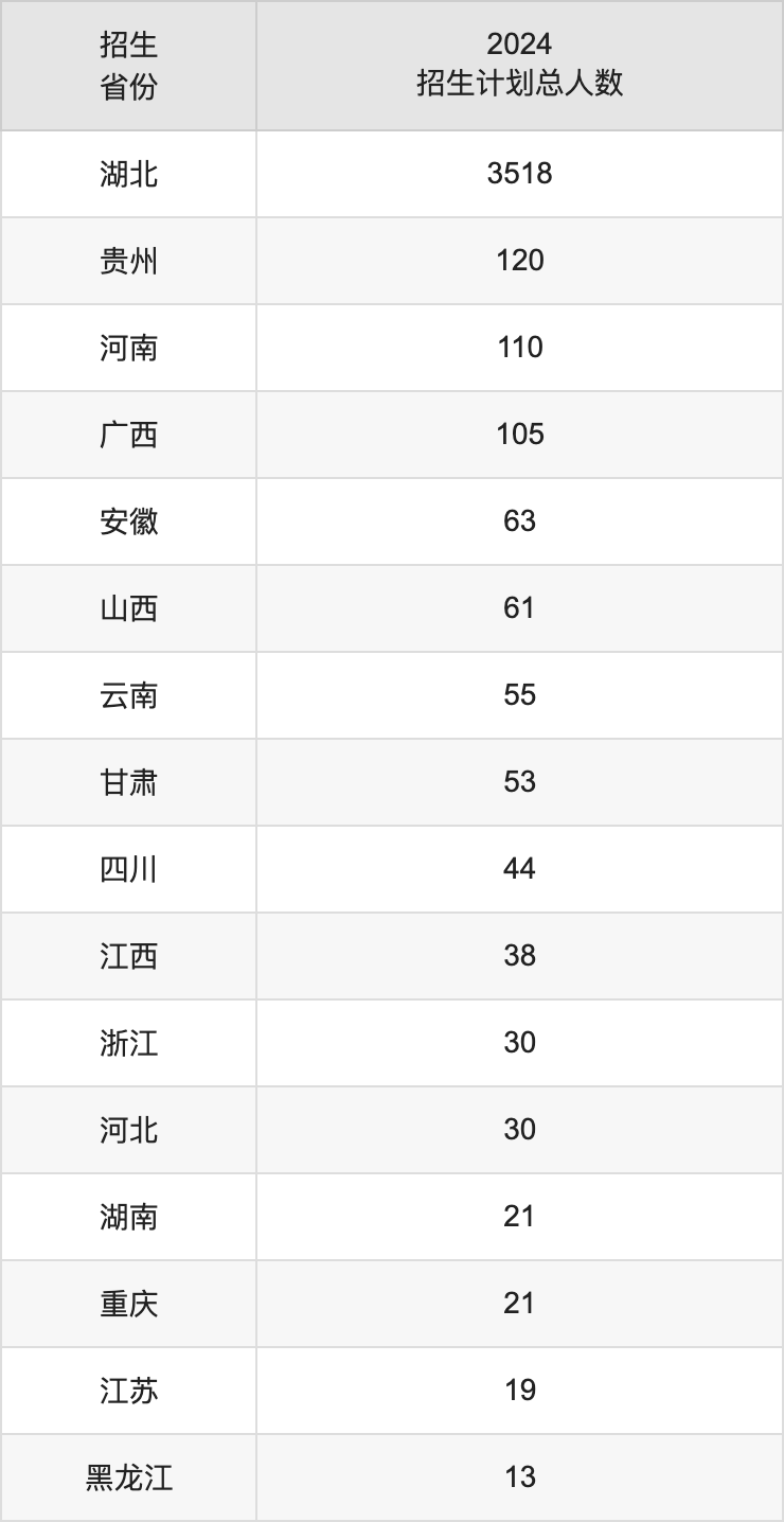 湖北汽车工业学院2025高考招生简章,各省招生计划人数汇总