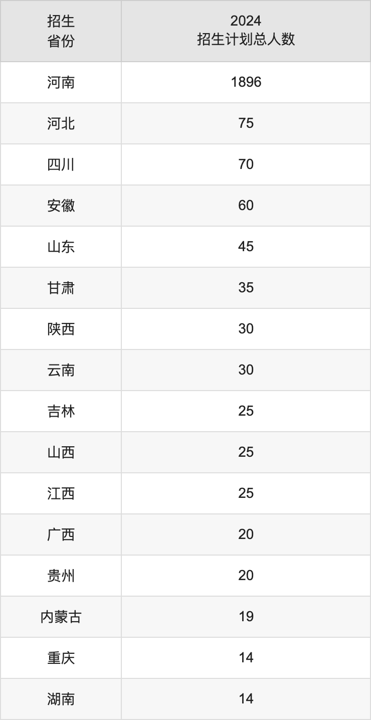 河南牧业经济学院2025高考招生简章,各省招生计划人数汇总