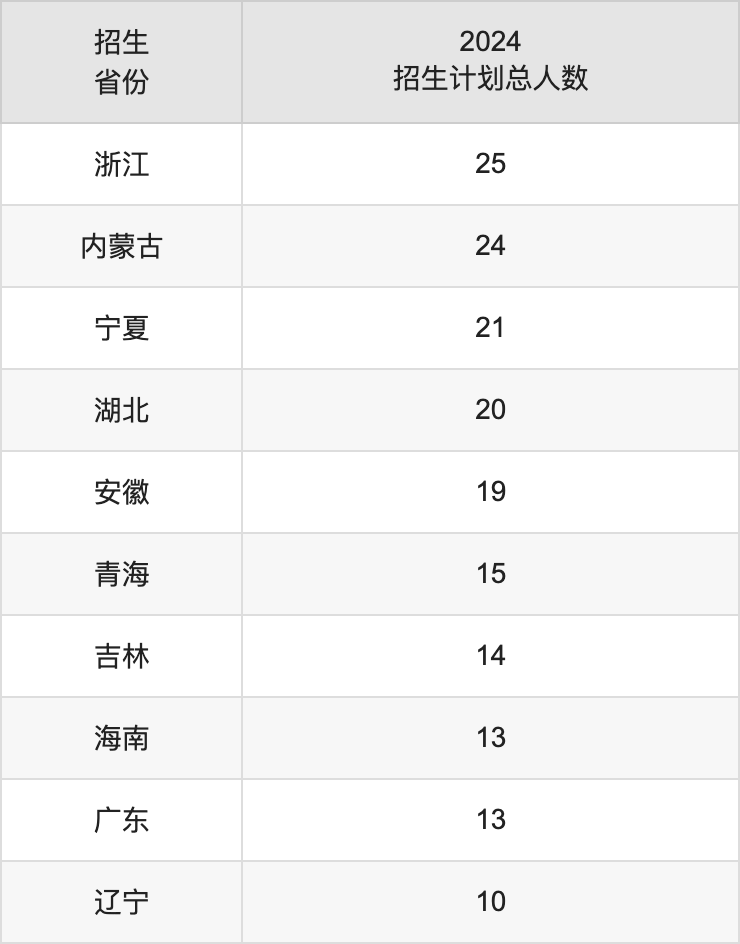 长江师范学院2025高考招生简章,各省招生计划人数汇总