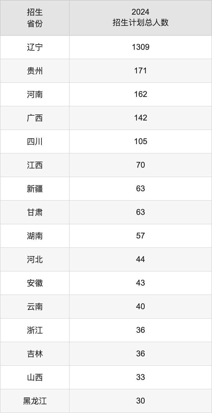沈阳医学院2025高考招生简章,各省招生计划人数汇总