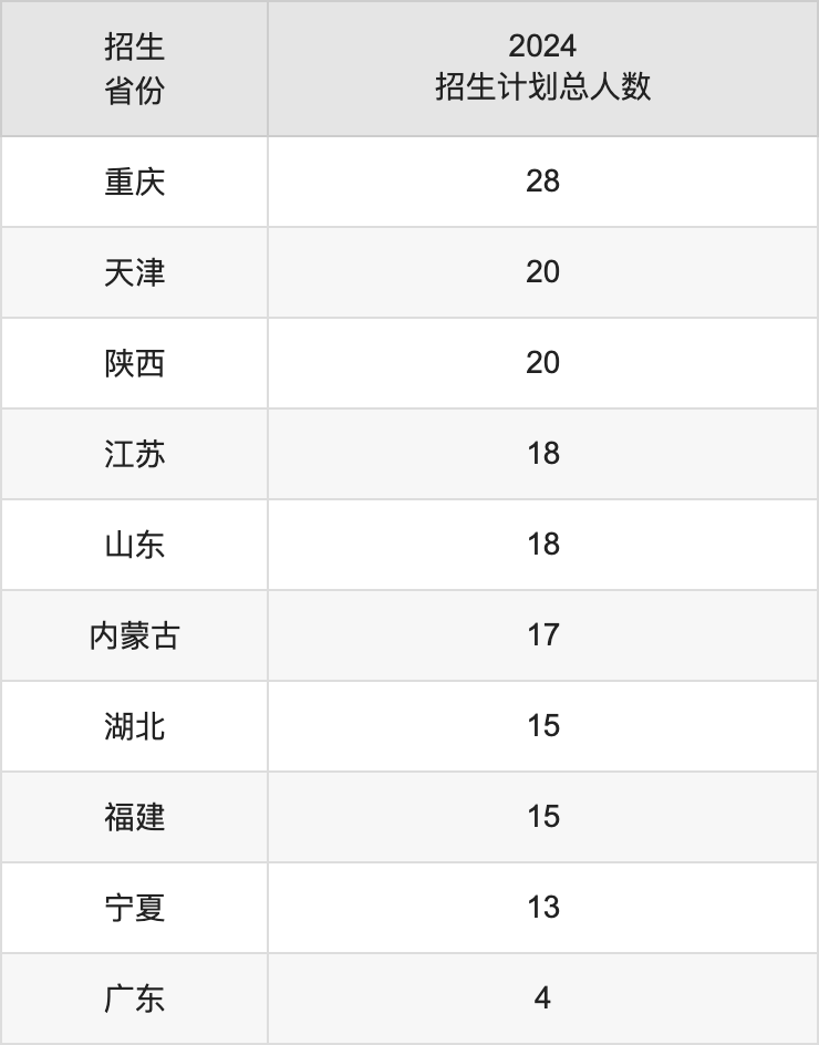 沈阳医学院2025高考招生简章,各省招生计划人数汇总