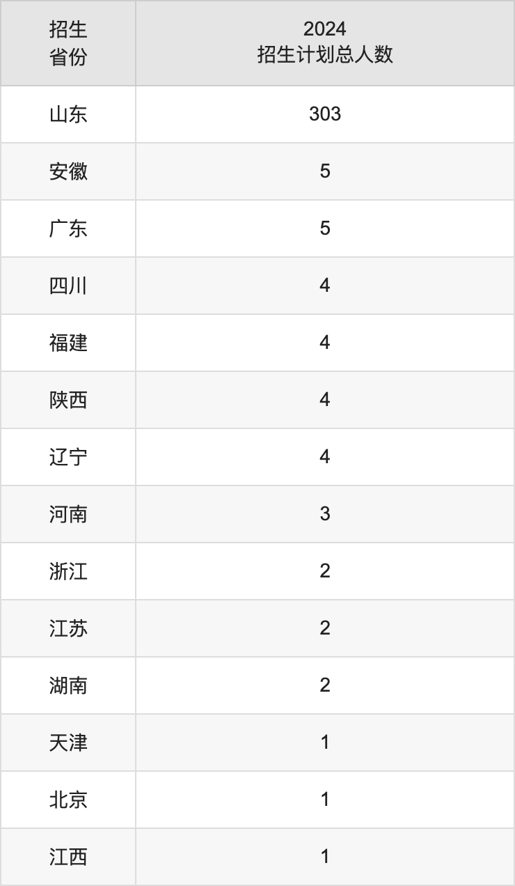 山东艺术学院2025高考招生简章,各省招生计划人数汇总