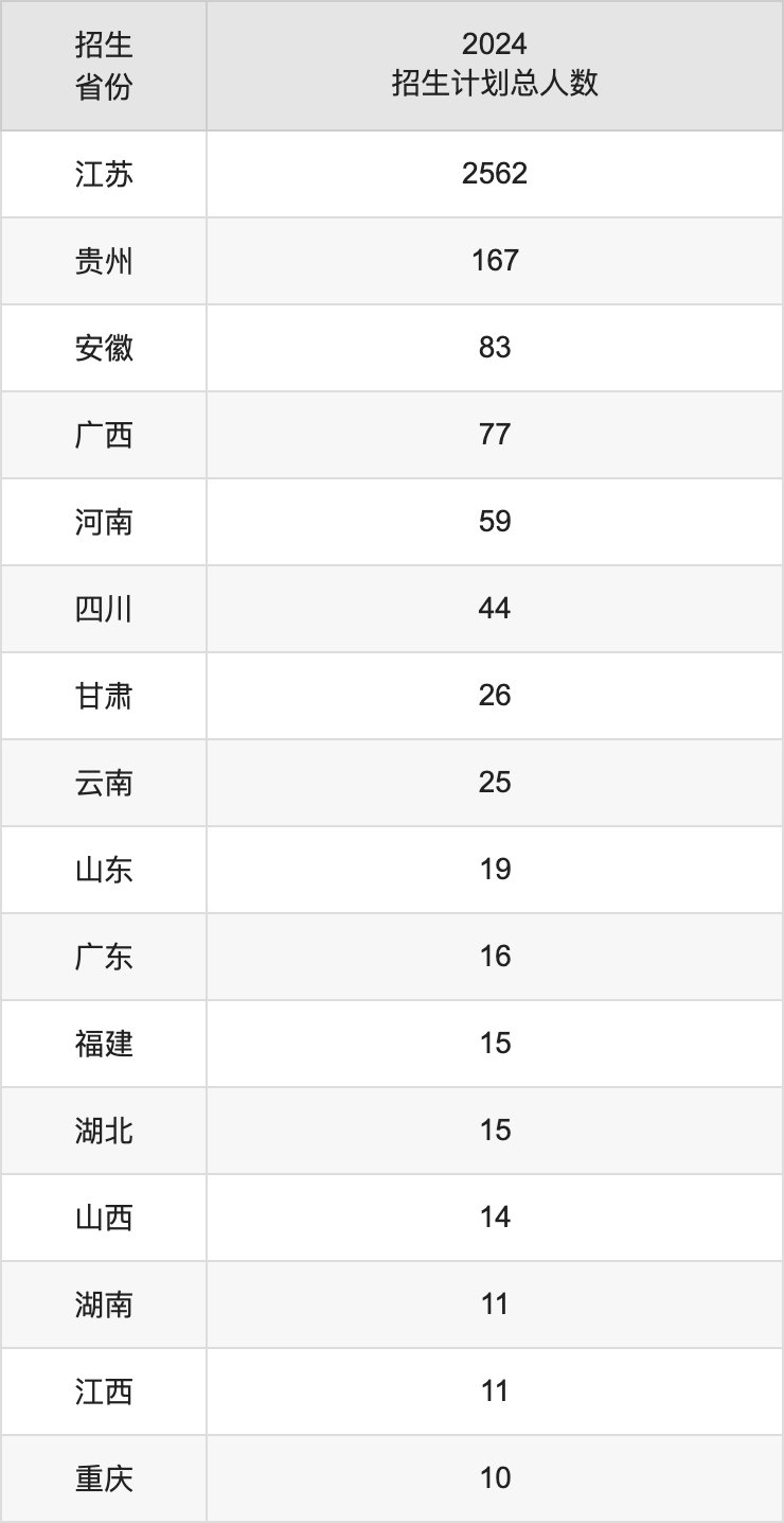 南京晓庄学院2025高考招生简章,各省招生计划人数汇总