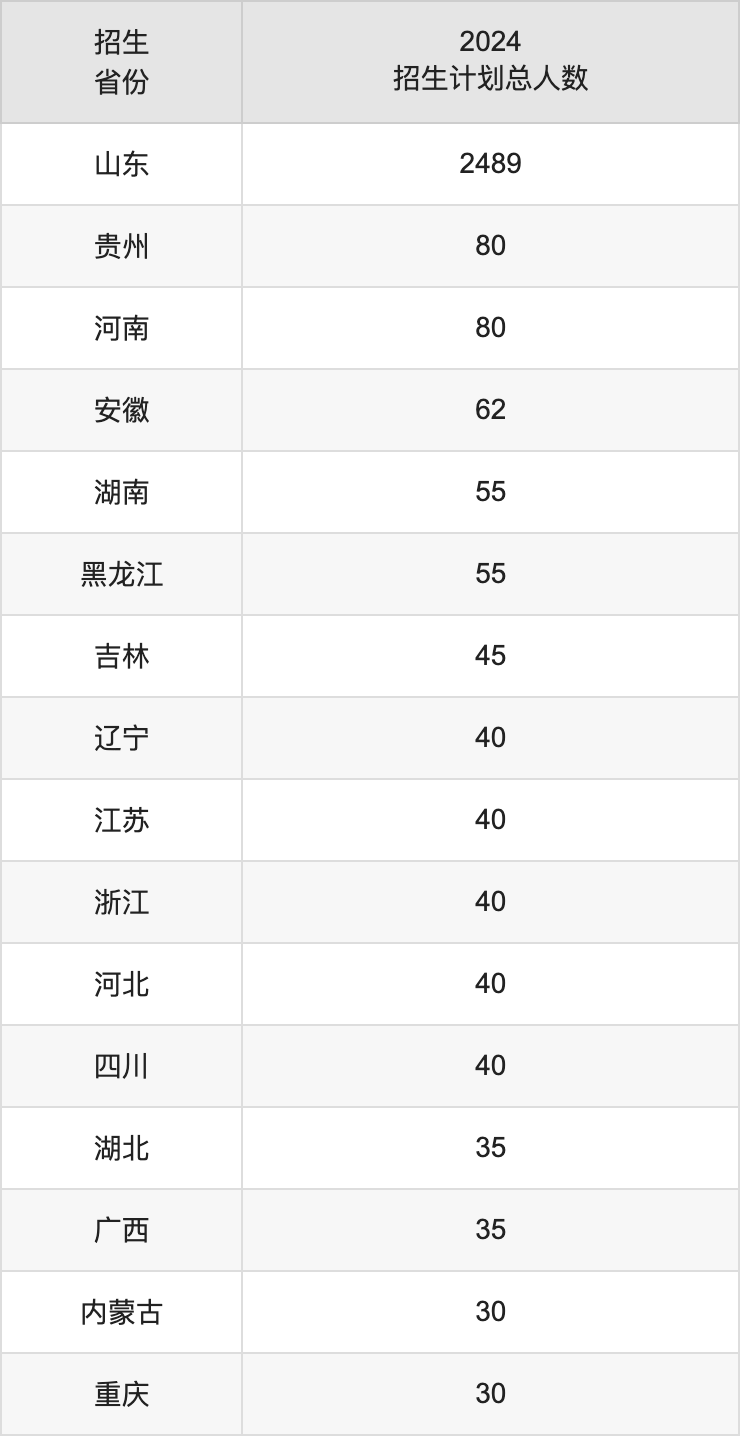济宁医学院2025高考招生简章,各省招生计划人数汇总