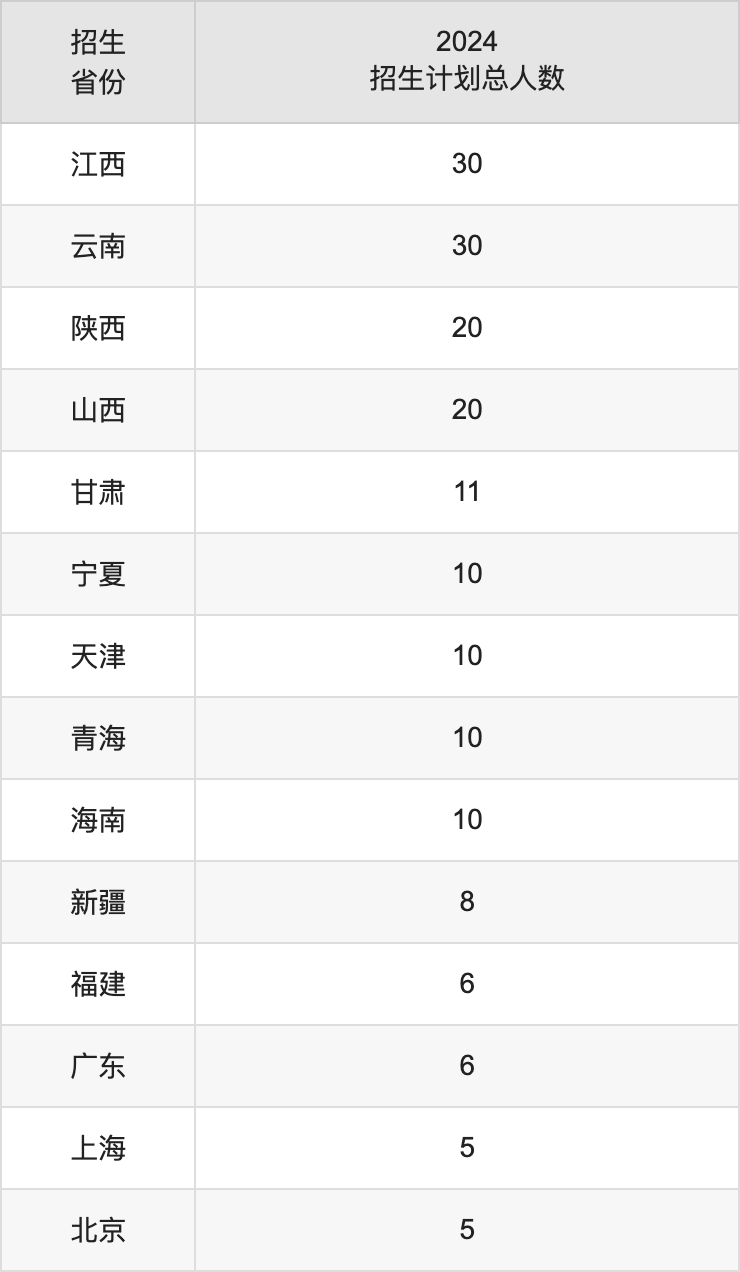 济宁医学院2025高考招生简章,各省招生计划人数汇总