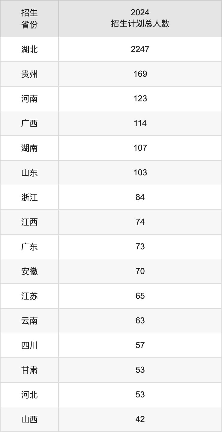 湖北中医药大学2025高考招生简章,各省招生计划人数汇总