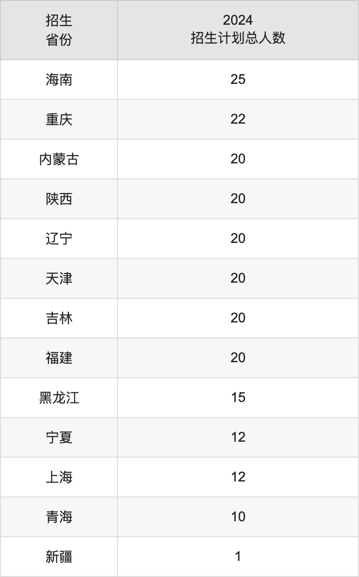 湖北中医药大学2025高考招生简章,各省招生计划人数汇总