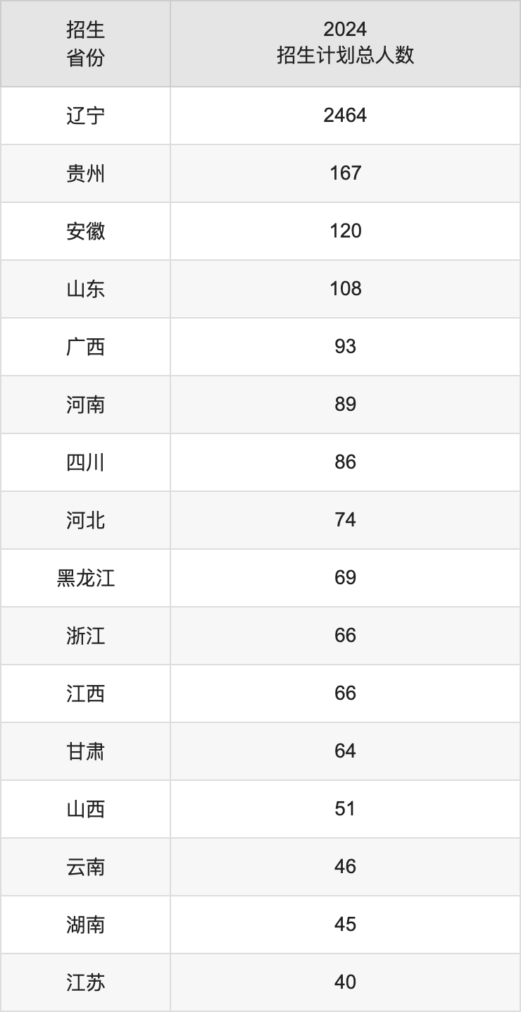 沈阳师范大学2025高考招生简章,各省招生计划人数汇总
