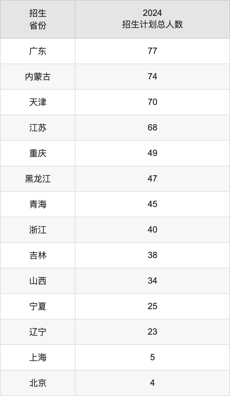 海南师范大学2025高考招生简章,各省招生计划人数汇总