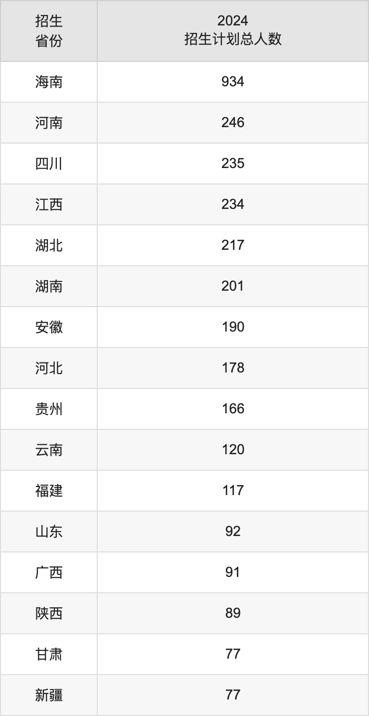 海南师范大学2025高考招生简章,各省招生计划人数汇总