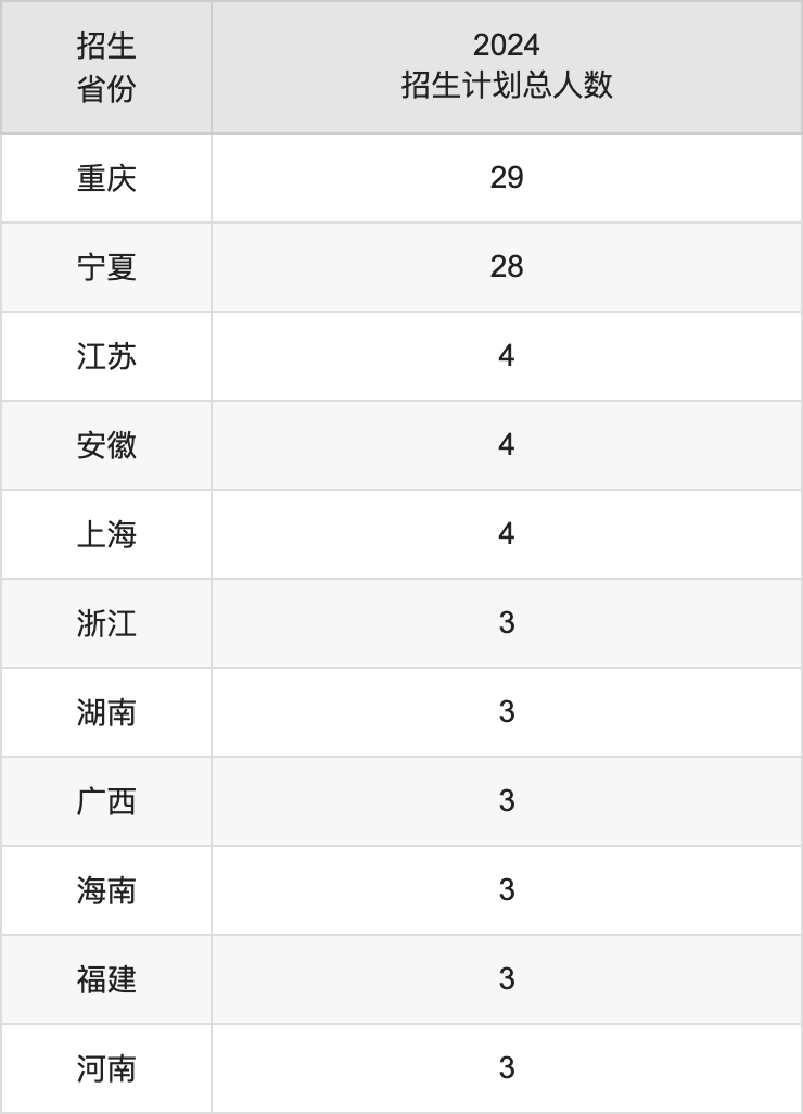 中国人民公安大学2025高考招生简章,各省招生计划人数汇总