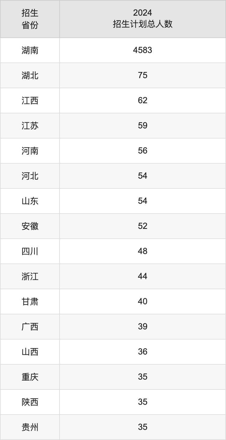 湖南工程学院2025高考招生简章,各省招生计划人数汇总