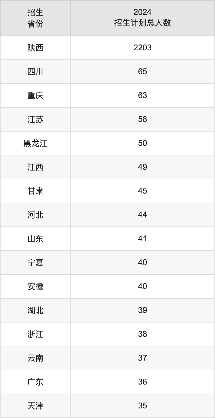 西安外国语大学2025高考招生简章,各省招生计划人数汇总
