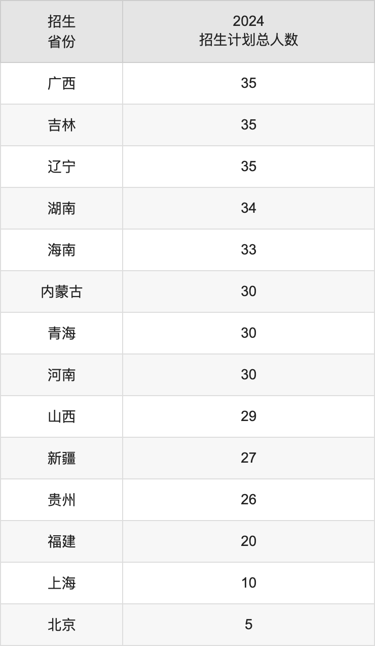西安外国语大学2025高考招生简章,各省招生计划人数汇总